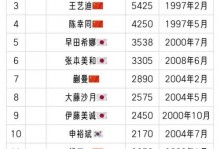 17岁张本首冠创历史！世排升第五超蒯曼 日媒：离世界女王更近了