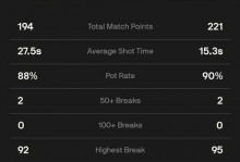 决胜局轰单杆129分！赵心童5-4赢下德比战，跻身世界公开赛32强