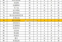 第28届奥运会金牌排行榜（第28届奥运会金牌统计表）