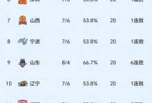 CBA最新排名！沪浙拉开差距，北京辽宁强势崛起，广州跌出前12