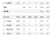 NBA战报：森林狼116-104太阳，德文-布克空砍34分