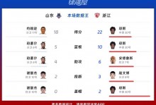 山东83-96浙江 球员评价：5人及格，7人低迷