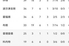 塔图姆瞄准周六复出！绿军登顶东部赔率升第一