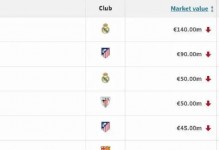 西甲身价涨幅前10：费尔明第1，贝尔纳尔、皮塔奇、佩德里上榜