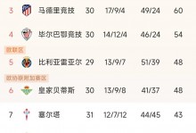 专业媒体：巴萨上赛季西甲商业收入5.56亿欧，皇马4.81亿欧