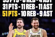 差1助攻取50+三双！东契奇超神一战创9纪录 湖人正式升西部第三