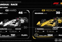 倍耐力F1中国站前瞻：本站使用C2-C4轮胎，去年黄白一停为主