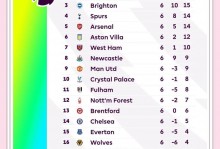英超历史单场进球2+排行榜：希勒57场第1，凯恩第2，亨利第3