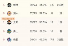 西部格局：前十5队锁排名+雷霆马刺前二 掘金湖人火箭争第三