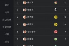 德甲单赛季进球榜：莱万41球第1，凯恩本赛季24场30球第11位