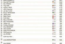 女排世界杯最新积分排名（女排世界杯得分榜）