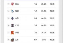 CBA最新排名！上海压广厦占榜首，京粤紧咬广东，辽宁强势崛起！