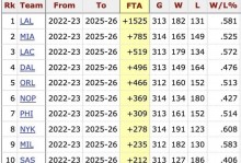 美媒统计NBA20年代罚球差：湖人比对手多1794个断层领先