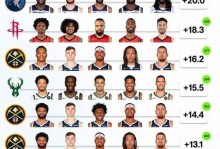 NBA战报：掘金127-107雷霆取NBA11连胜，瓦兰丘纳斯23+17+4 - 体育资讯 - 体育盛宴厅