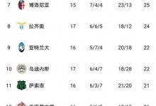 本赛季意甲20队意大利球员出场时间排行榜：科莫1分钟垫底