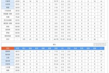 湖人加时127-125险胜掘金 球员评价：5人优秀，1人及格，3人低迷