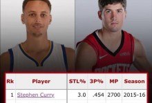 火箭加时113-115勇士 球员评价：谢泼德满分，5人及格，2人低迷