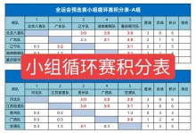世界杯规则2022小组赛积分（世界杯小组赛分组规则）