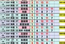 噩梦2天？国乒男单女单全部无缘冠军 对阵日本选手6场输5场+4连败