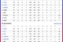 NBA战报：活塞126-110灰熊取NBA3连胜，杰伦-杜伦30+13