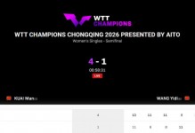 首入冠军赛决赛！蒯曼连赢世1世6状态大勇 101胜里程碑丝毫不骄傲