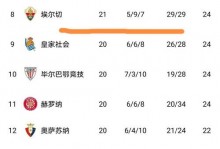 西甲身价跌幅榜：贝林厄姆跌2000万欧居首，罗德里戈、加维、小蜘蛛跌1000万欧