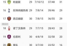 曼城崩盘！近4场仅1胜+被保级2队逼平 落后9分：英超夺冠概率剩2%