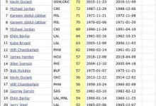 亚历山大连续127场20+！破张伯伦纪录，大帅当年断连竟因爆粗