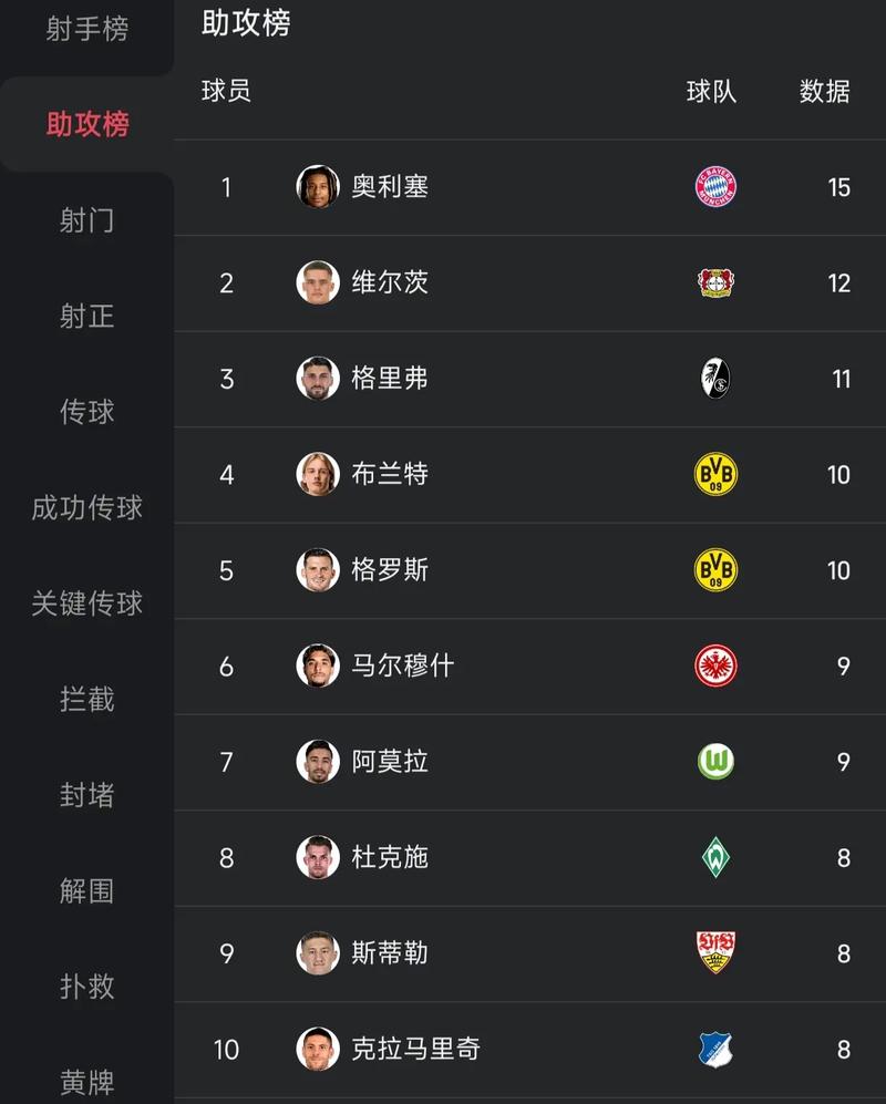 德甲单赛季进球榜：莱万41球第1，凯恩本赛季24场30球第11位