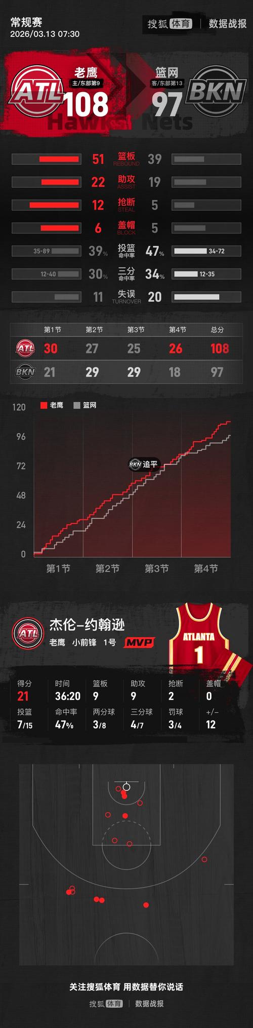 老鹰108-97篮网豪取8连胜，杰伦-约翰逊21+9+9，里萨谢19+9