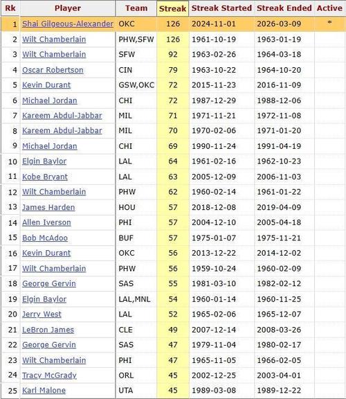 亚历山大连续127场20+！破张伯伦纪录，大帅当年断连竟因爆粗