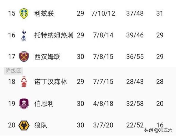 曼城崩盘！近4场仅1胜+被保级2队逼平 落后9分：英超夺冠概率剩2%