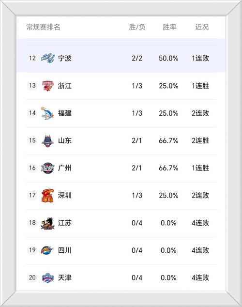 CBA最新排名！上海压广厦占榜首，京粤紧咬广东，辽宁强势崛起！