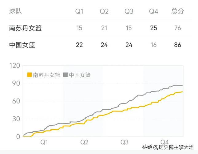 中国女篮86-76第二胜！数据一目了然，不是张子宇，最大功臣是她