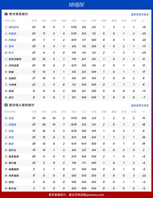 NBA战报：凯尔特人111-100奇才，奎塔24+10+3