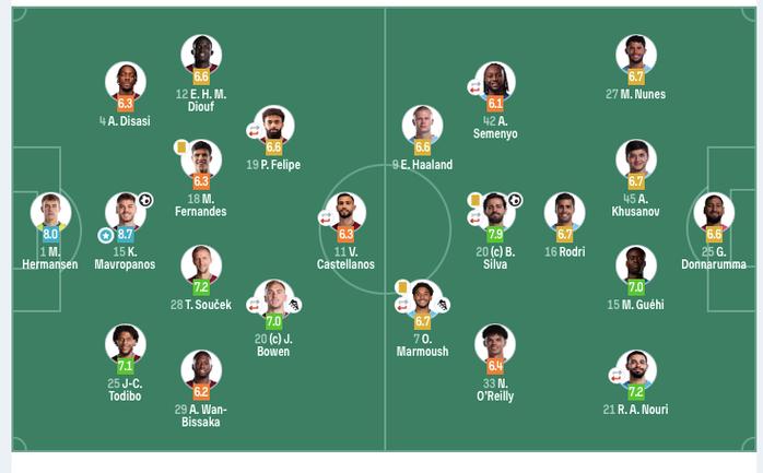 剑南春｜曼城1-1西汉姆联，B席吊射，赖因德斯中框