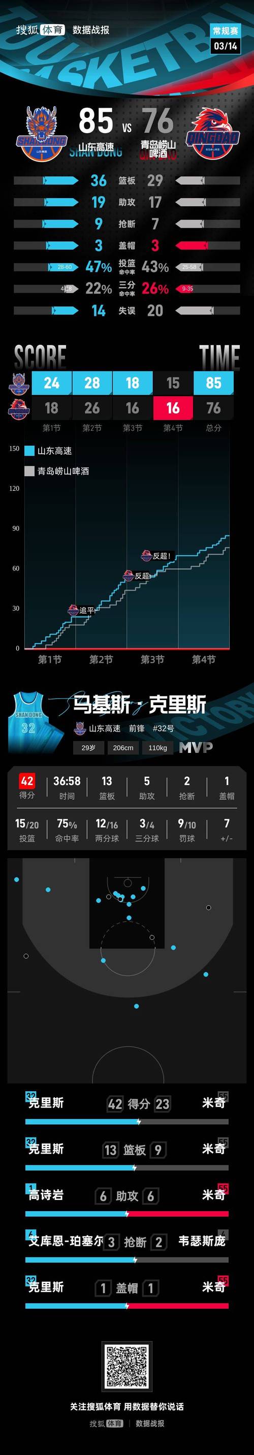 山东85-76力克青岛，克里斯20中15轰42+13，米奇23+9+6