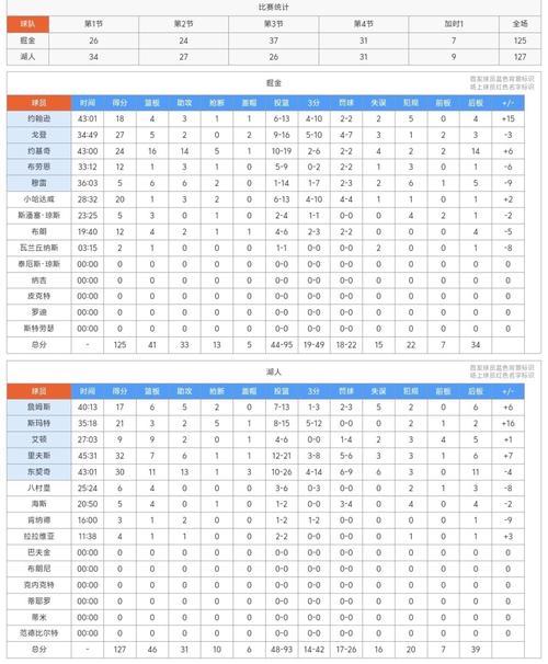湖人加时127-125险胜掘金 球员评价：5人优秀，1人及格，3人低迷