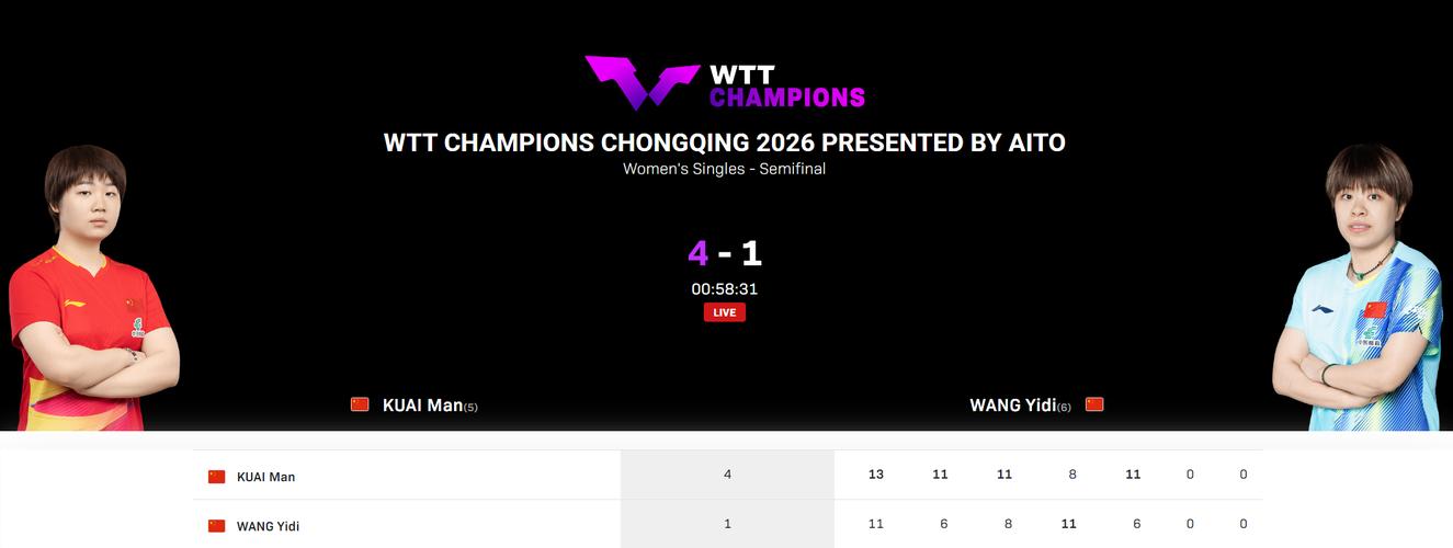 首入冠军赛决赛！蒯曼连赢世1世6状态大勇 101胜里程碑丝毫不骄傲