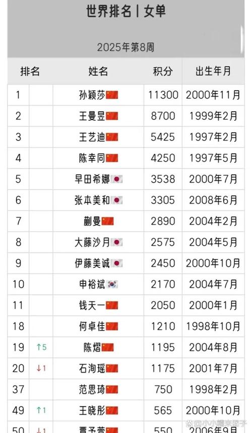 17岁张本首冠创历史！世排升第五超蒯曼 日媒：离世界女王更近了