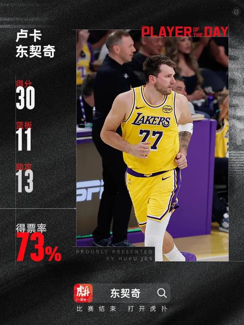 NBA官宣周最佳球员：东契奇场均37+10+11 阿德巴约创单场83分神迹