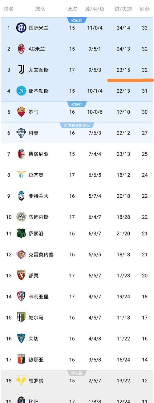 本赛季意甲20队意大利球员出场时间排行榜：科莫1分钟垫底