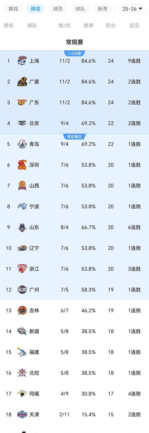 CBA最新排名！沪浙拉开差距，北京辽宁强势崛起，广州跌出前12