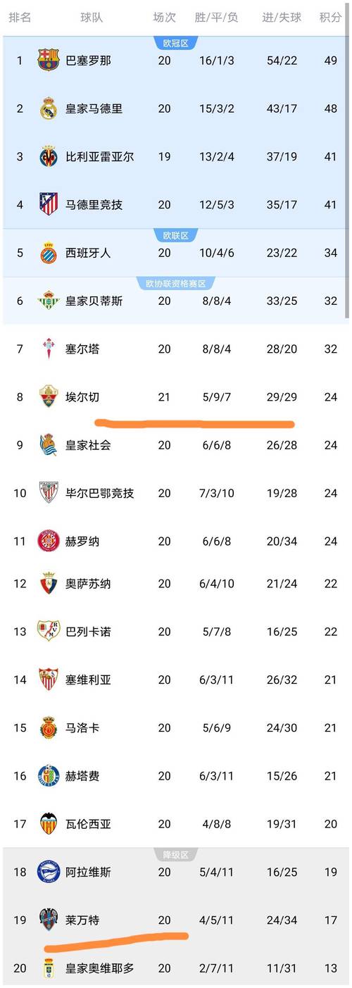 西甲身价跌幅榜：贝林厄姆跌2000万欧居首，罗德里戈、加维、小蜘蛛跌1000万欧