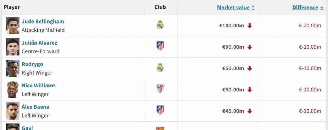 西甲身价涨幅前10：费尔明第1，贝尔纳尔、皮塔奇、佩德里上榜