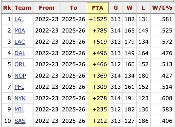 美媒统计NBA20年代罚球差：湖人比对手多1794个断层领先
