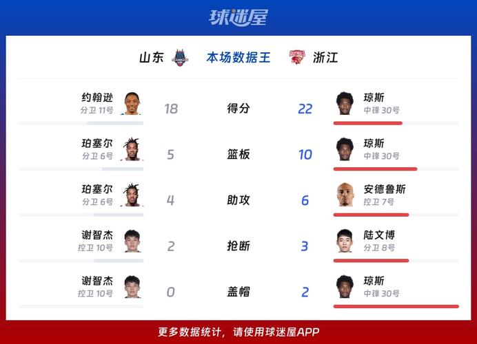 山东83-96浙江 球员评价：5人及格，7人低迷