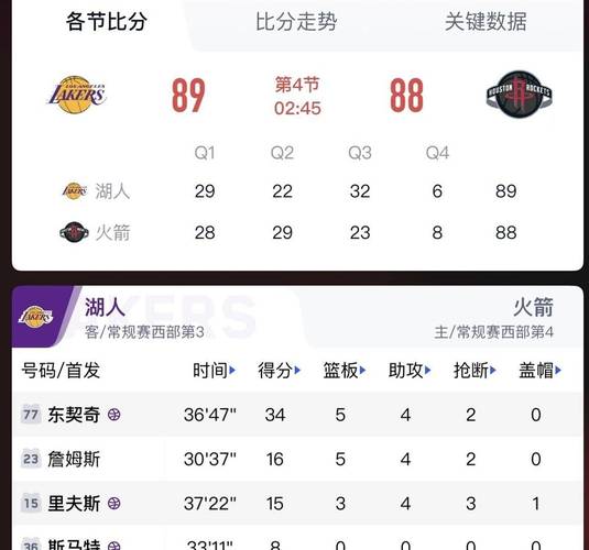 火箭末节最后6分钟仅4分！湖人豪取6连胜 稳稳排名西部第三