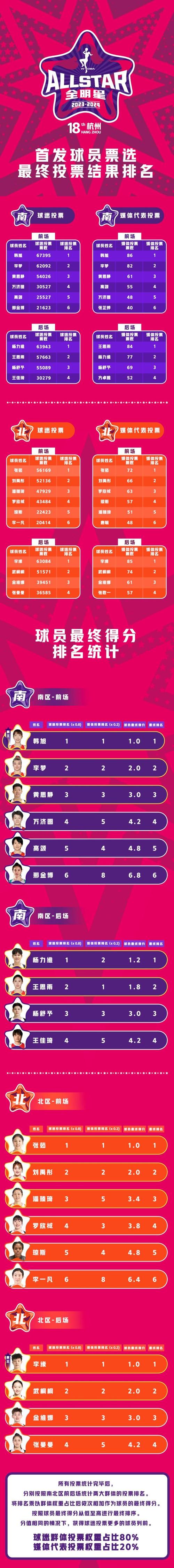 WCBA官宣全明星首发：杨力维总票王武桐桐北区票王 广东4人入选