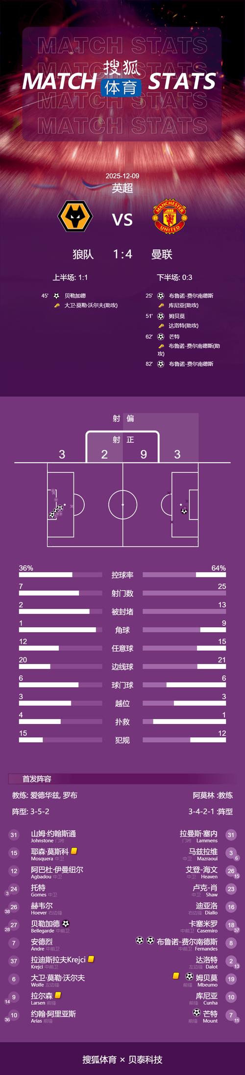英超专家小组认定布莱顿被漏判点球，阿森纳第3次因VAR误判逃点